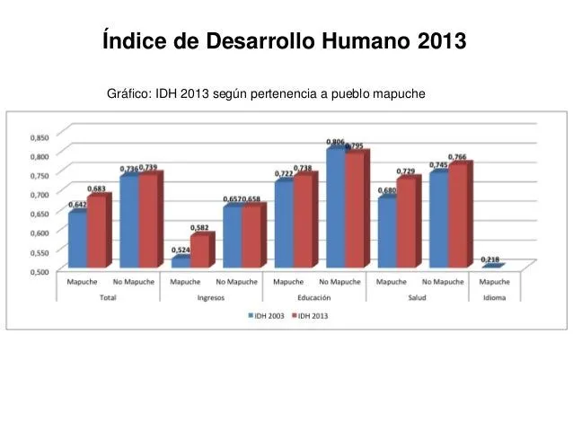 El indice de desarrollo humano en la población mapuche de la región d…