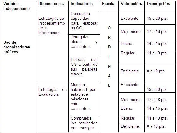 Influencia de los organizadores gráficos para incrementar el ...