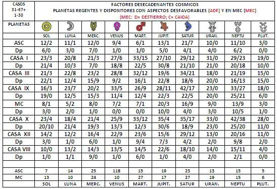 Influencia de los planetas mal aspectados en la predisposicion a ...