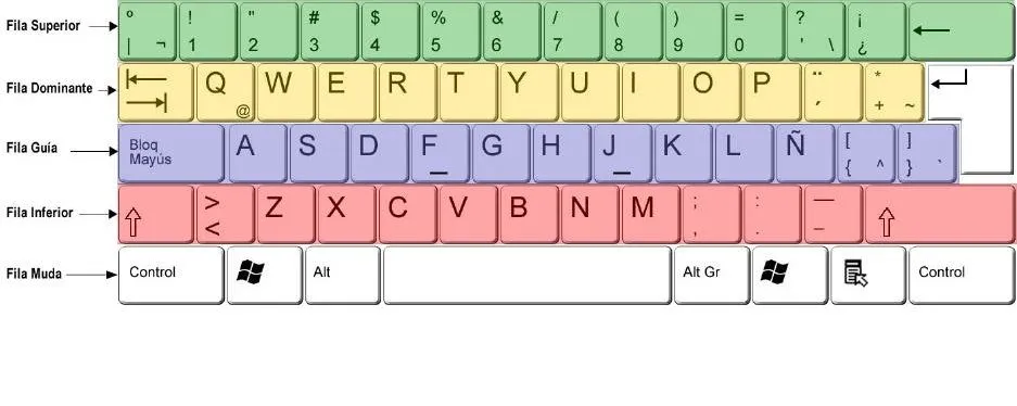 Informática Básica - Asodesi: EL TECLADO, ZONAS Y SUS FUNCIONES