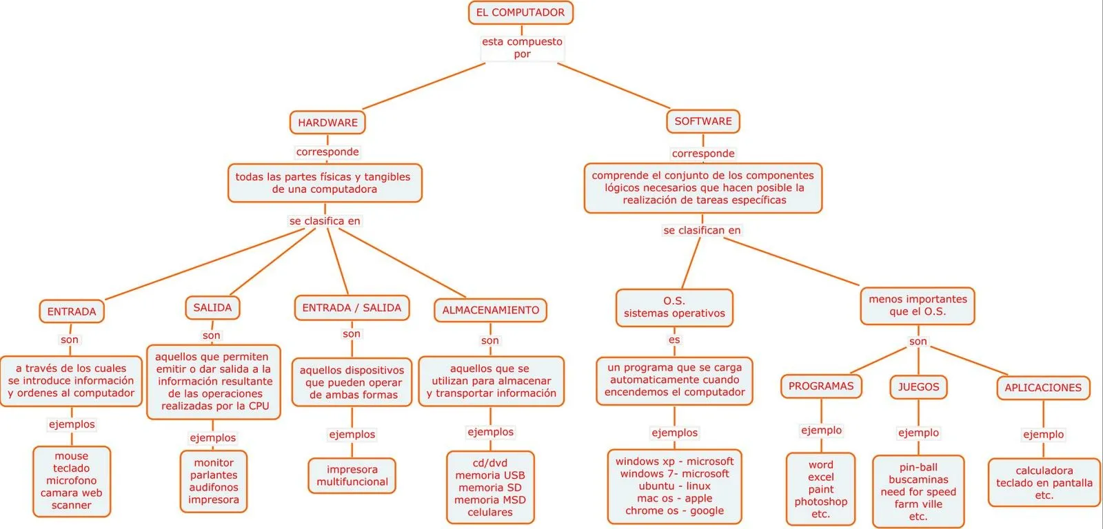 Informática Básica FUNCOE: MAPA CONCEPTUAL DEL COMPUTADOR ...