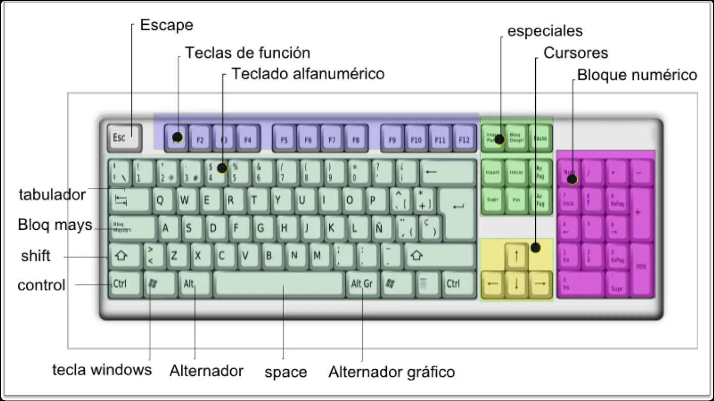 INFORMÁTICA SEXTO GRADO R. G. H.: EL TECLADO Y SUS PARTES