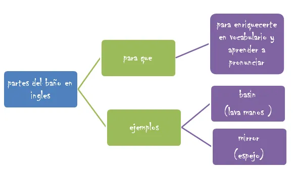 El Ingles... un " mundo de diversiones": CONOCE LAS PARTES DEL BAÑO