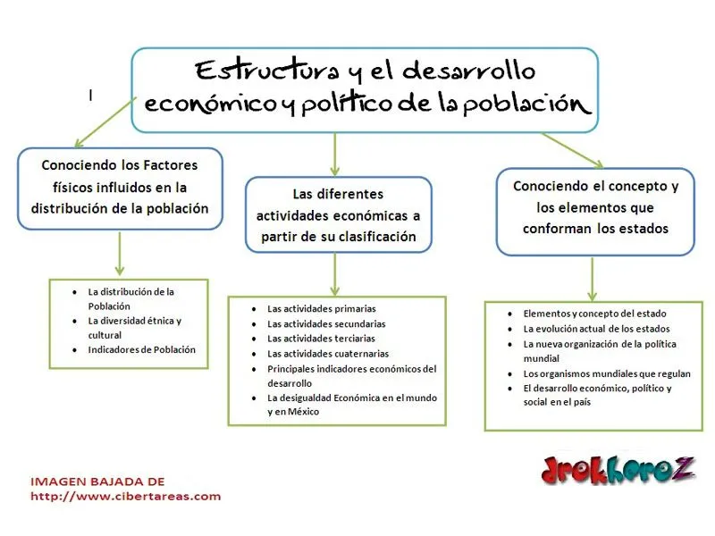 Iniciando con la Estructura y el desarrollo economico y politico ...