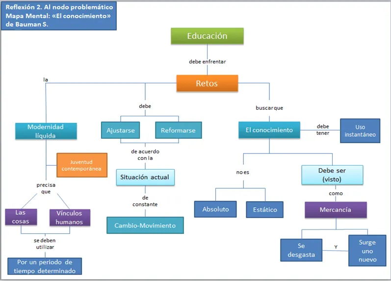 INNOVACIÓN PEDAGÓGICA : Nodo 1.Reflexión 2 - Mapa Conceptual: "El ...