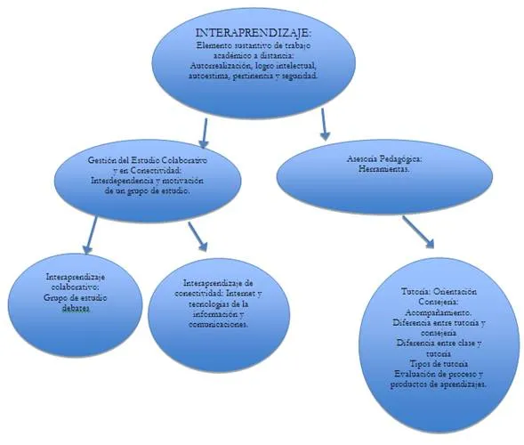 El interaprendizaje como elemento sustantivo del trabajo académico ...