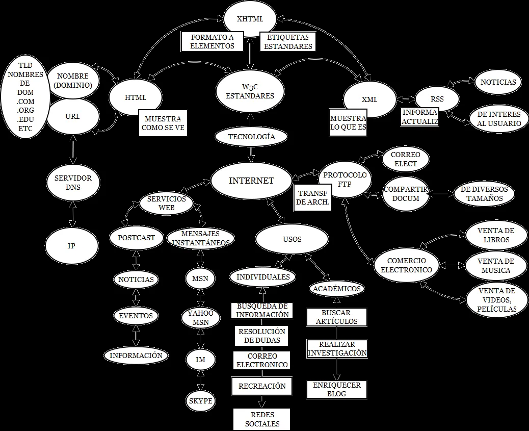 Internet en las Organizaciones by j0rt3g4: Mi mapa mental en ...