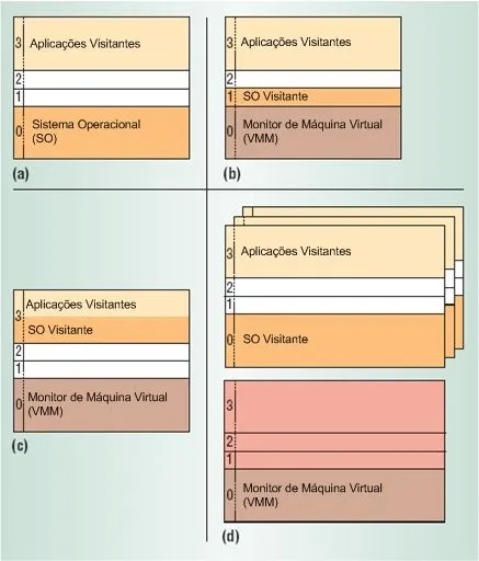 Introdução à Virtualização