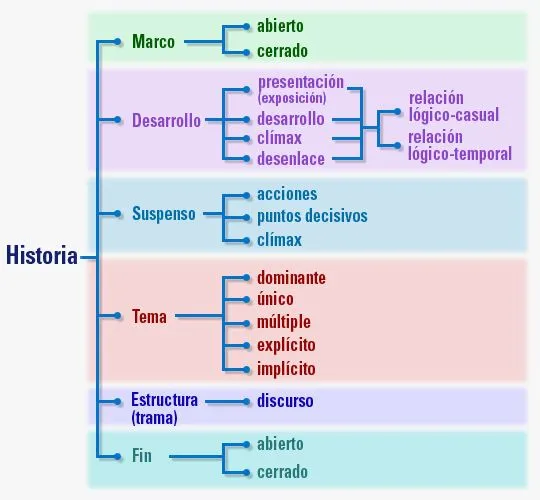 Introducción a la literatura. Los géneros literarios: Narrativa