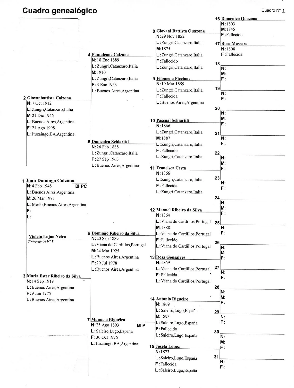 jcalzona: Cuadro Genealogico