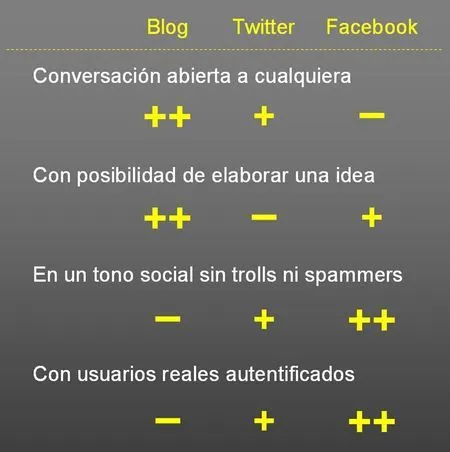 JesusEncinar.com: Las conversaciones de los blogs se mudan a ...