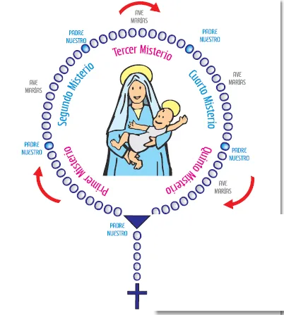 jesusvalmeyana: Cómo se reza el Rosario y cómo hacer un decenario