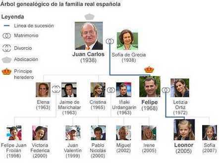 La nueva Familia Real española | La fami...