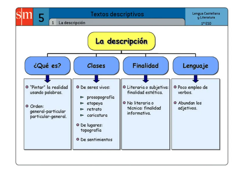 Juego de palabras: La descripción