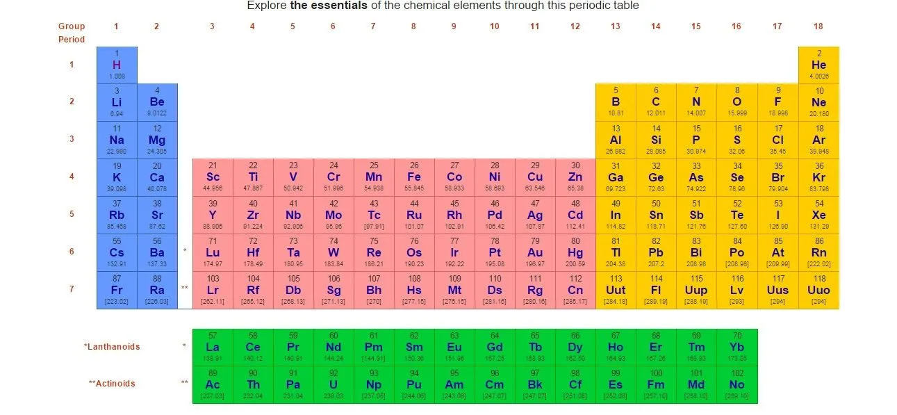 Cinco juegos online para aprender la tabla periódica