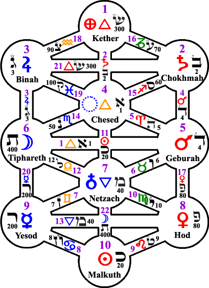 Kabbalah Arbol Cabalistico Vida Hexagonal Andy Villa Cabala