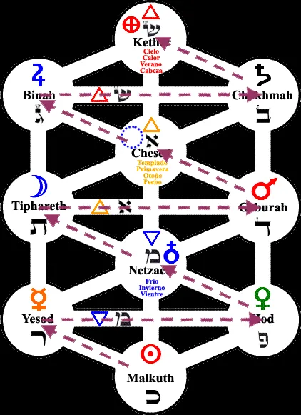 Kabbalah Arbol Cabalistico Vida Hexagonal Andy Villa Cabala