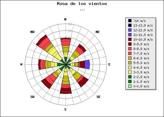 kip289's Blog: Rosa de los vientos en PHP con JpGraph