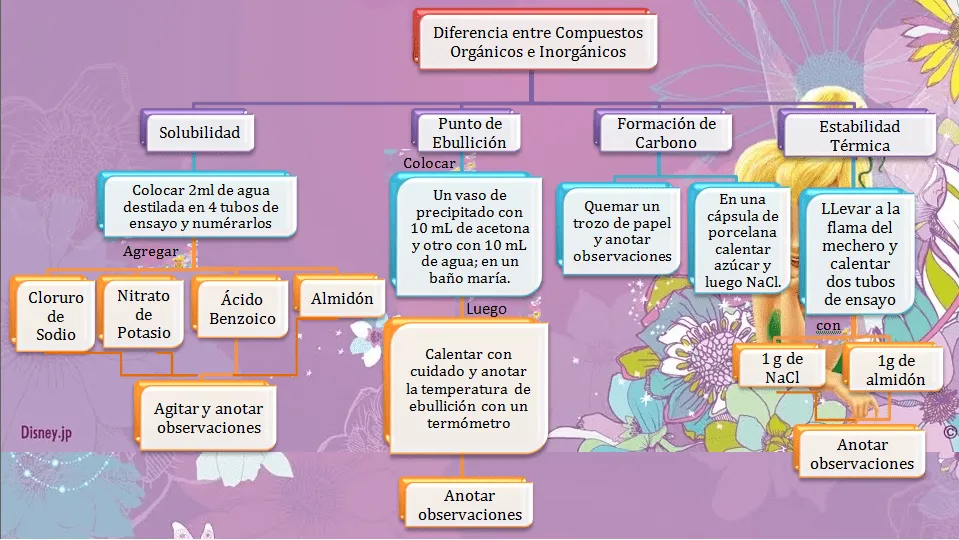 Laboratorio de Química Orgánica: Práctica 2 Diferencias entre ...