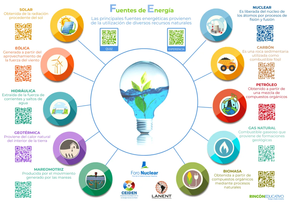 Lámina Interactiva: Fuentes Energéticas - Rincón educativo