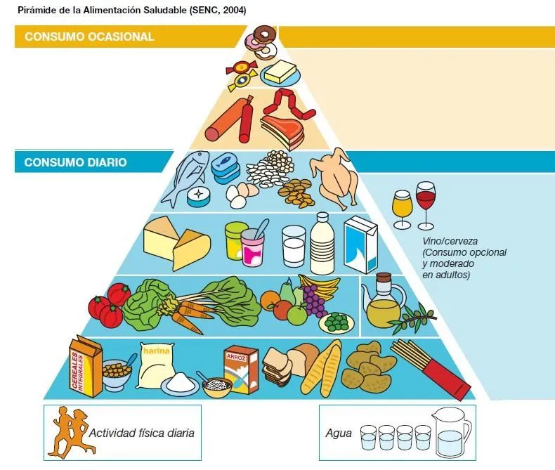 Lazy Blog: La pirámide de la alimentación explicada sencillamente