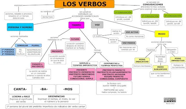 Lengua y literatura española en 3º ESO: EL VERBO