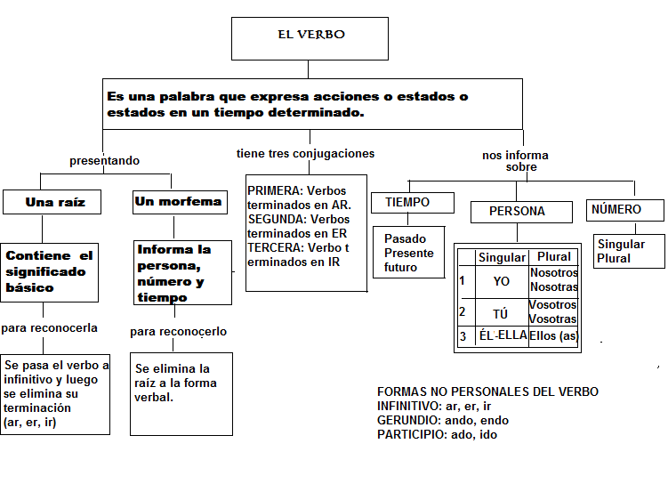 LENGUA TEMA 6.: EL VERBO | sexto primaria