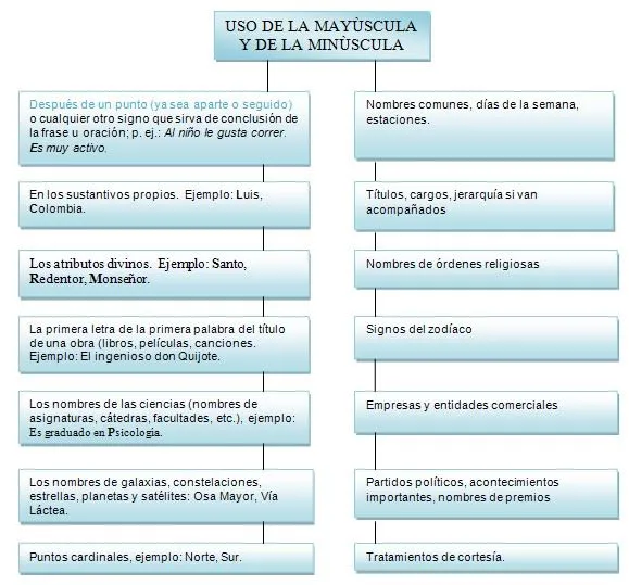 Lenguaje y Expresión: Uso de la mayúscula y minúscula