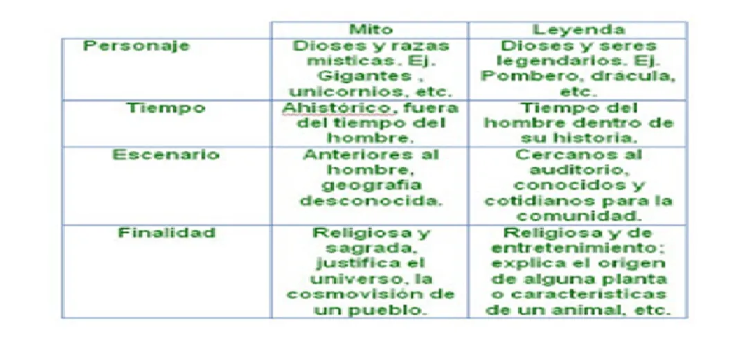 lenguaje maria auxiliadora: diferencia entre el mito y la leyenda ...