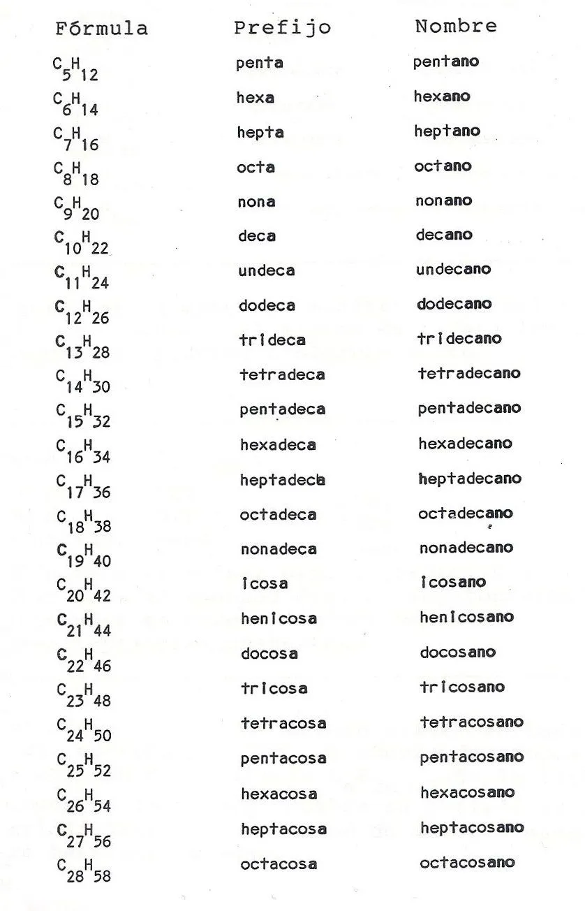 Lenguaje Químico Inorgánico y Orgánico: Alcanos lineales (prefijos ...