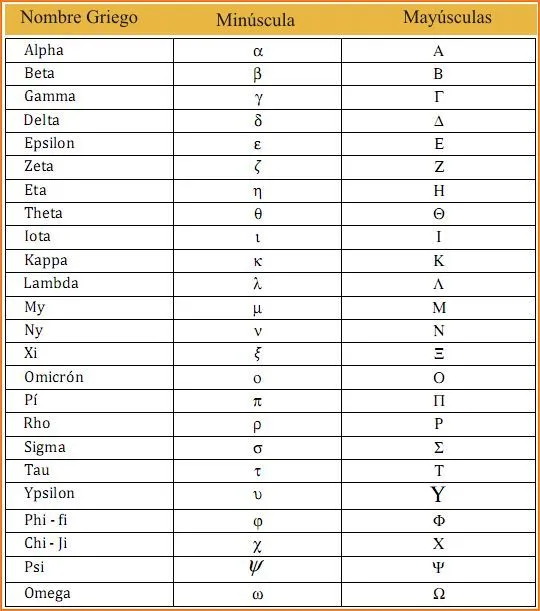 Letras del Alfabeto Griego Tablas de Medidas Inglesas