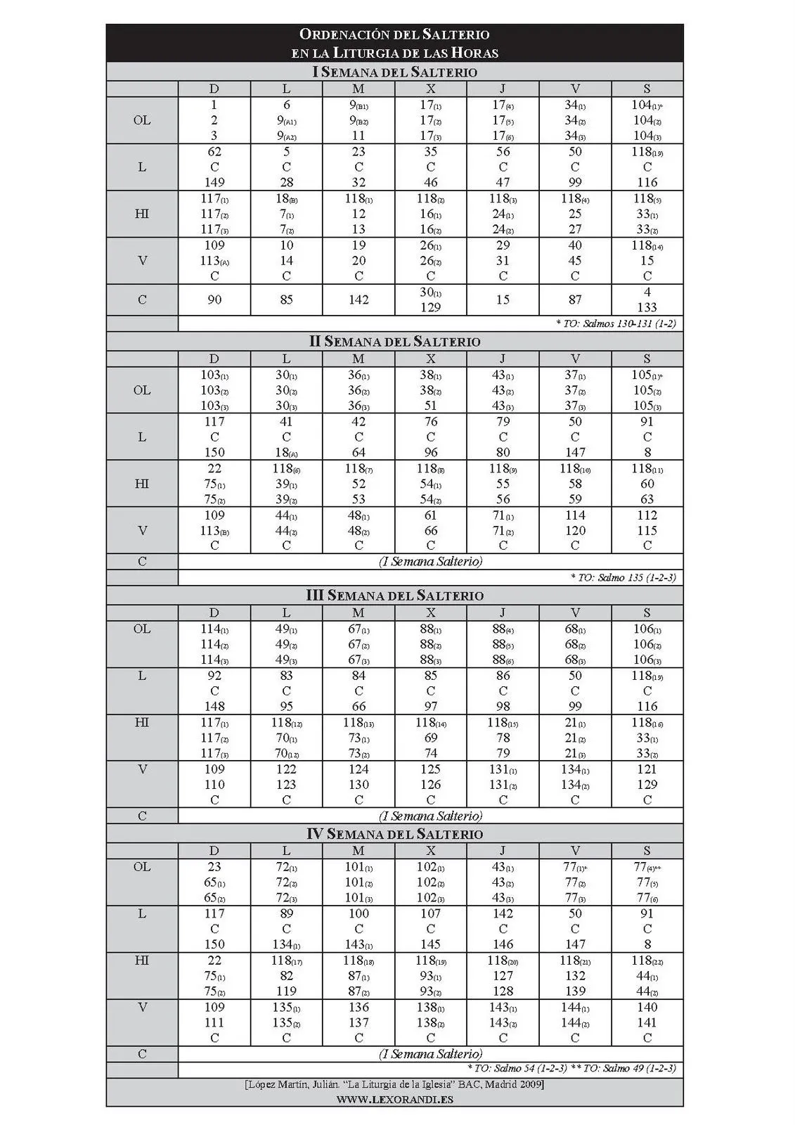lex orandi: Ordenación del Salterio y de los Cánticos en la ...