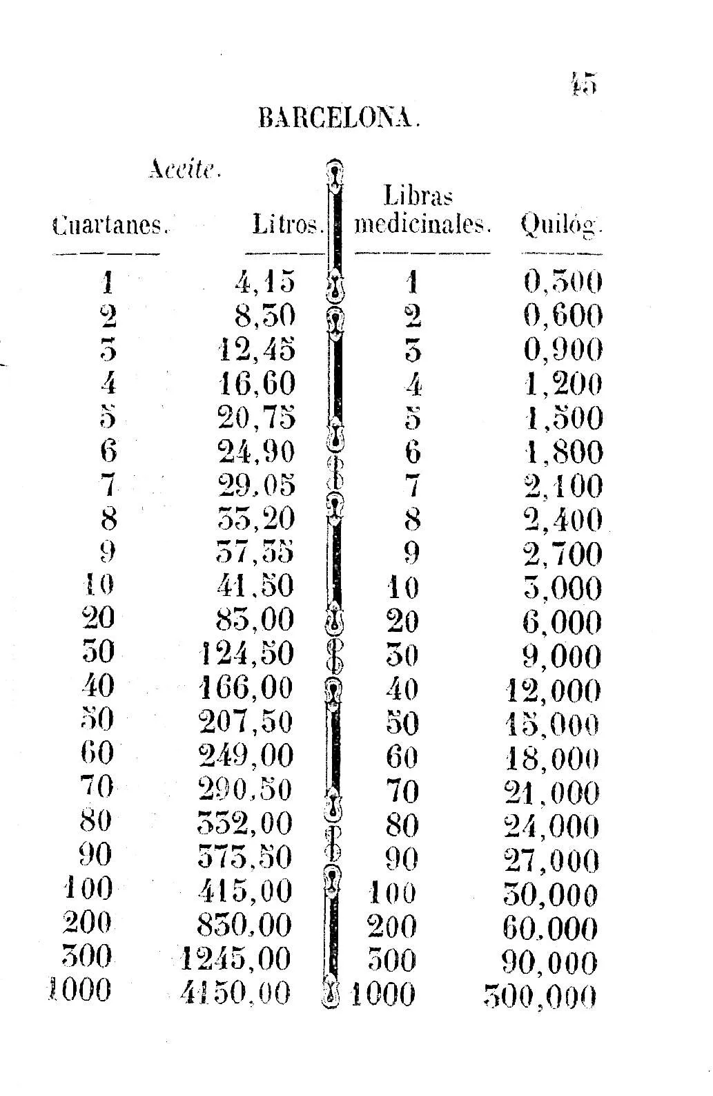 Libro de reducciones que contiene no solamente las medidas y pesas legales  de Castilla reducidas á sus correspondientes en Sistema Métrico ... según  los datos publicados por el Gobierno / arreglado por