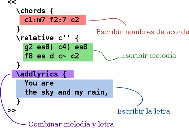 LilyPond: notación musical para todos