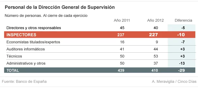 Linde refuerza la supervisión infiltrando inspectores en las 17 ...