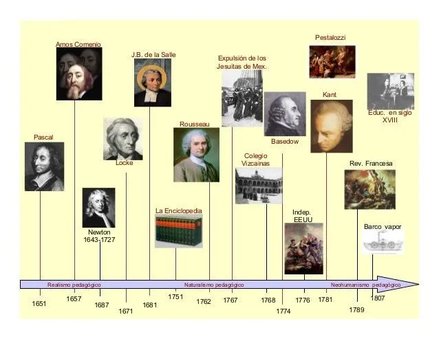 Linea del-tiempo-de-la-pedagogia