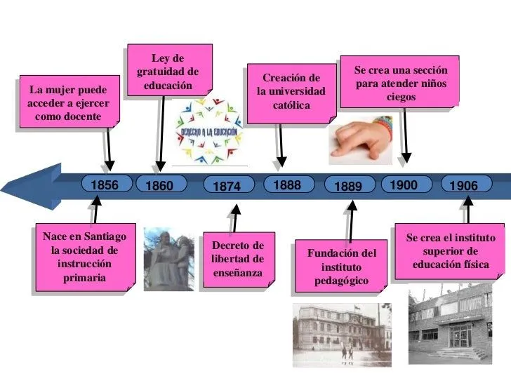 Linea de tiempo listo!