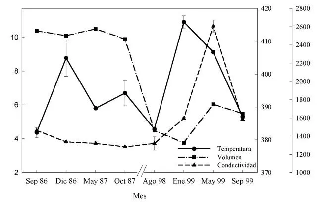 Revista chilena de historia natural - Temporal variations of ...