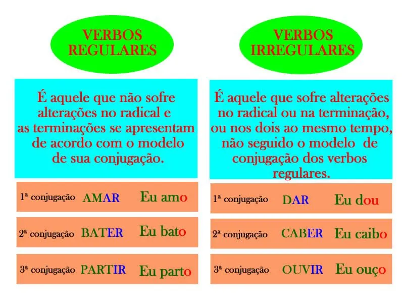 Língua e Gramática: Verbos - regulares e irregulares