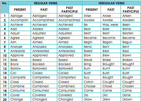 LIST OF REGULAR AND IRREGULAR VERBS ANDREA BAHAIA | Teaching ...