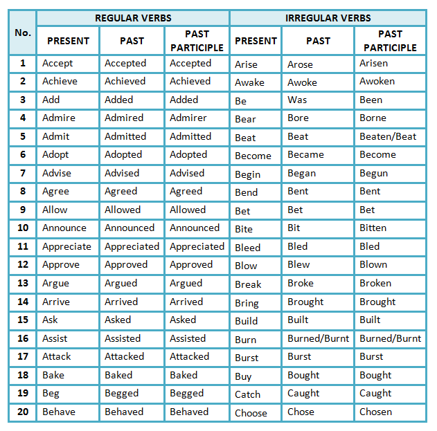 LIST OF REGULAR AND IRREGULAR VERBS | Teaching-Learning English ...