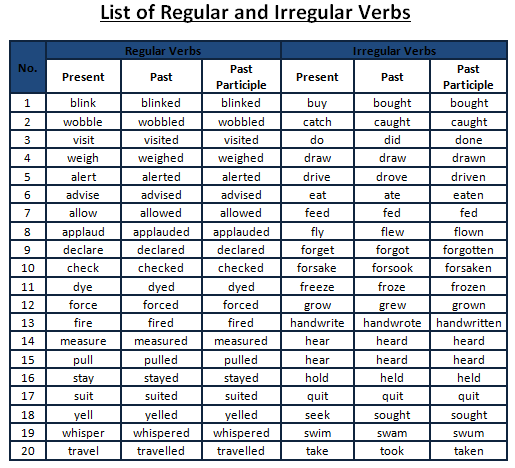 List of Regular and Irregular Verbs (By: Ana C.) | Teaching ...