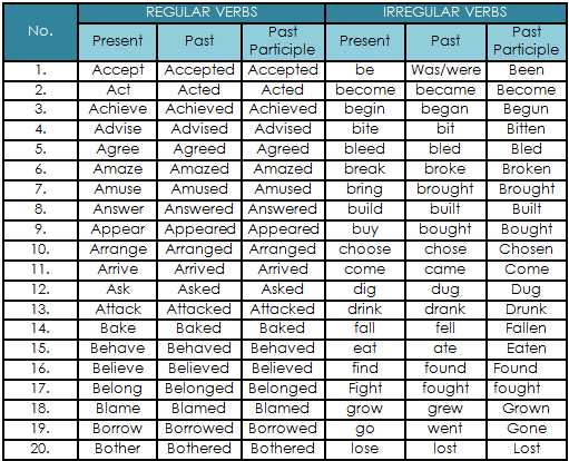 LIST OF REGULAR AND IRREGULAR VERBS by Valeria Iraheta | Teaching ...