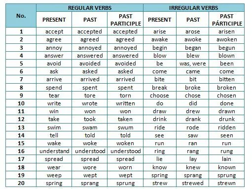 LIST OF REGULAR AND IRREGULAR VERBS | Teaching-Learning English ...