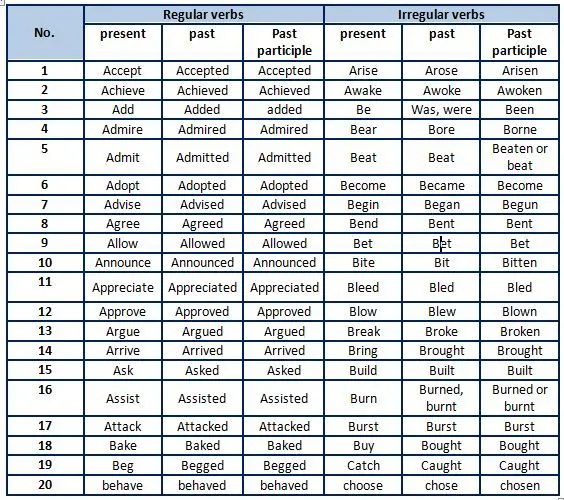 list of regular and irregular verbs Paola Rutz | Teaching-Learning ...