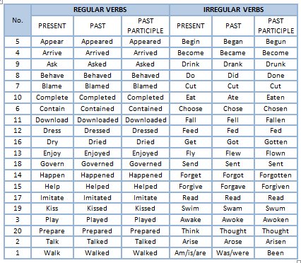 LIST OF REGULAR AND IRREGULAR VERBS | Teaching-Learning English ...