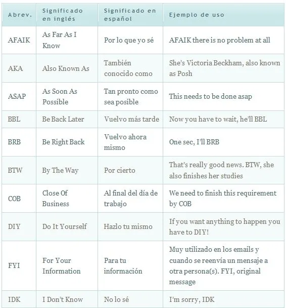 Lista de Abreviaciones mas comunes en INGLES - English Acronyms