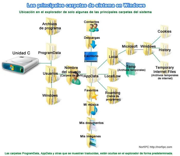 Lista, ubicacion y ruta de las carpetas especiales en Windows 7