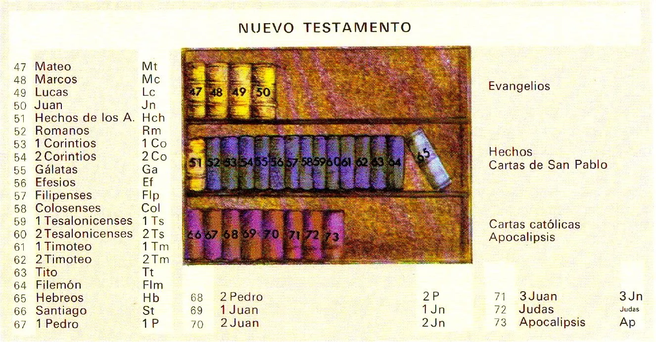 Listado de los libros del Antiguo y del Nuevo Testamento ...