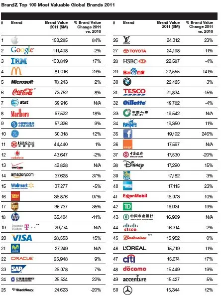 Las 100 marcas más valiosas del mundo | Clases de Periodismo